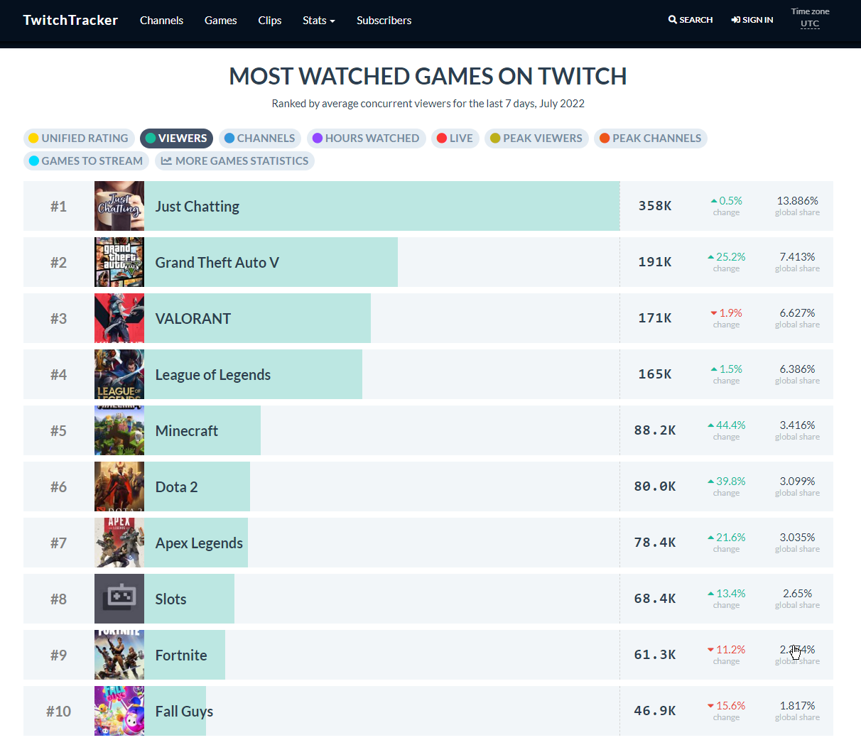 Image de twitch stat qui represente the most watched game on twitch  comment stream avec un téléphone